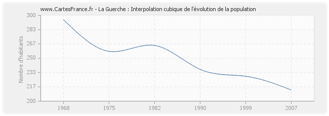 La Guerche : Interpolation cubique de l'évolution de la population